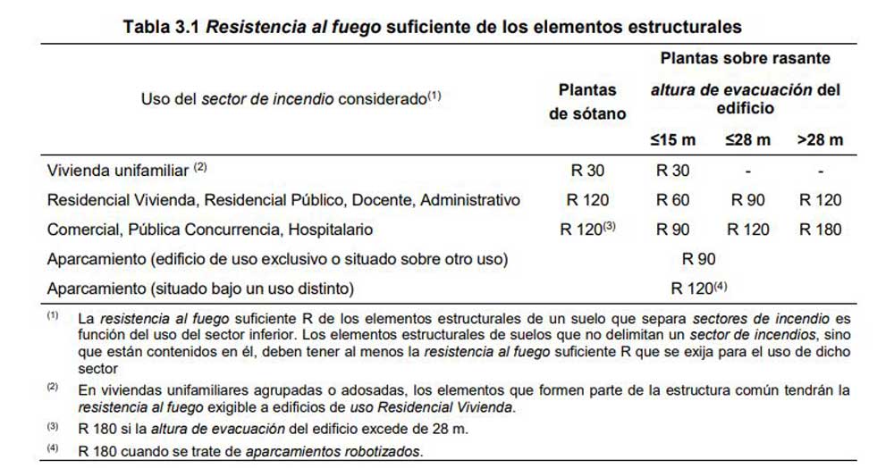 taula 3.1 resistència al foc suficient dels elements estructurals